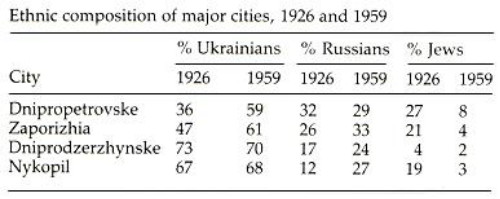 Image from entry Dnipro Industrial Region Table5 in the Internet Encyclopedia of Ukraine